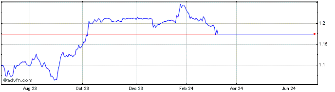1 Year Bnp Paribas  Price Chart