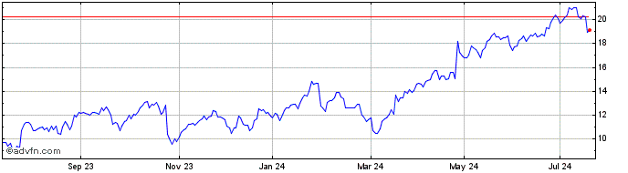 1 Year Bnp Paribas Issuance  Price Chart