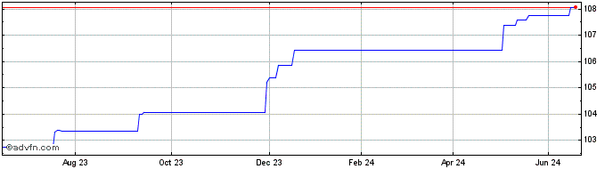 1 Year Pharus Sicav Liquidity Q...  Price Chart