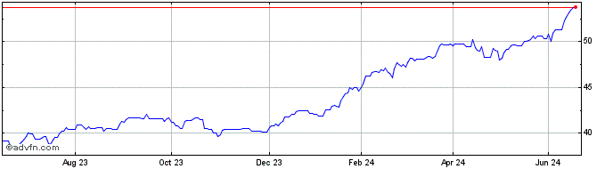 1 Year Invesco S&P 500 QVM UCIT...  Price Chart