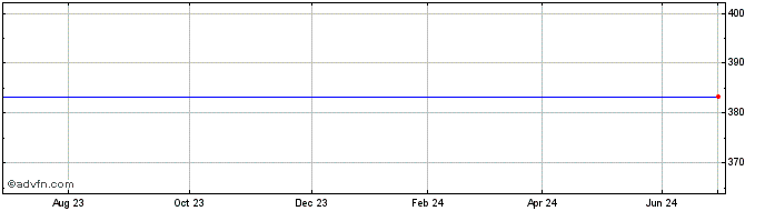 1 Year Leonteq Securities Share Price Chart