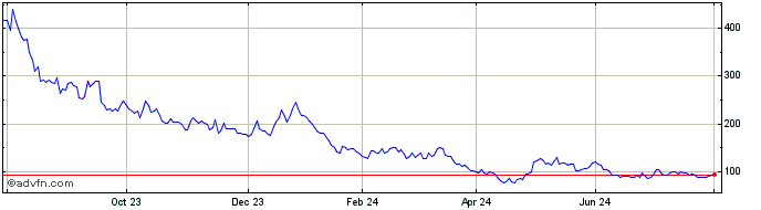 1 Year Leonteq Securities  Price Chart