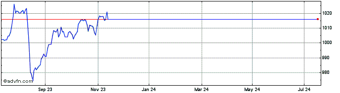 1 Year Leonteq Securities  Price Chart