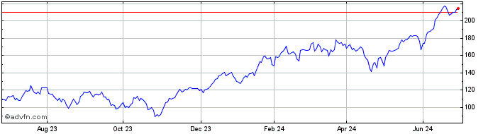 1 Year WisdomTree NASDAQ 100 3x...  Price Chart