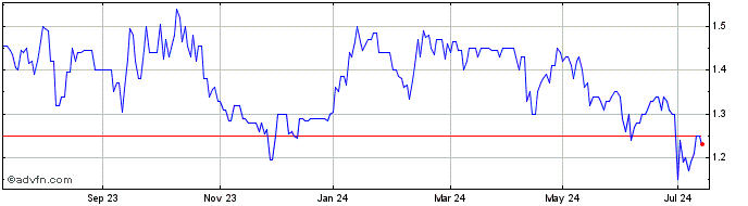 1 Year Redfish Longterm Capital Share Price Chart