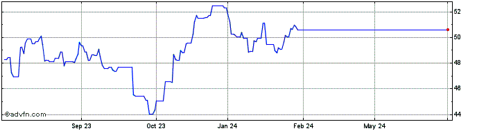 1 Year Lyxor Index Fund-lyxor S...  Price Chart