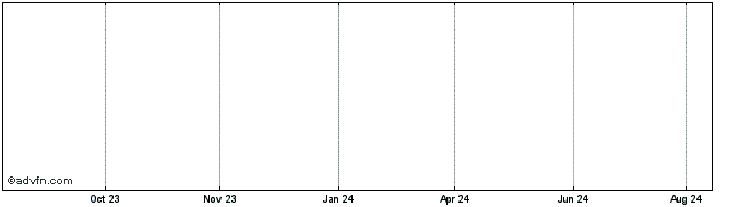 1 Year Societe Generale Effekten  Price Chart