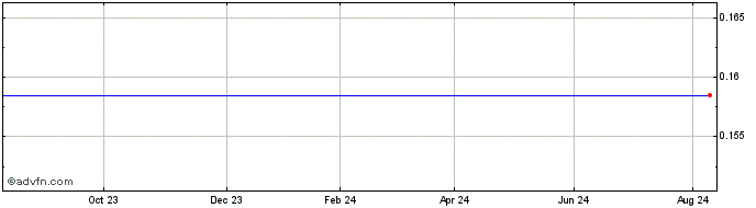 1 Year Societe Generale Effekten  Price Chart