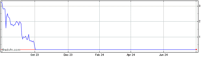 1 Year Societe Generale Effekten  Price Chart