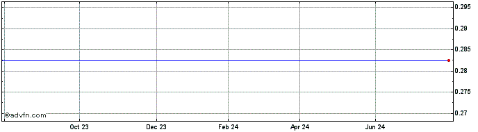 1 Year Societe Generale Effekten  Price Chart