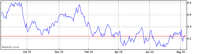 1 Year Societe Generale Effekten  Price Chart