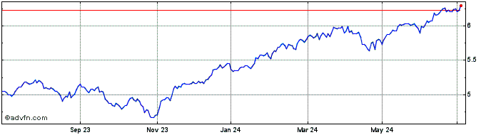 1 Year iShares MSCI USA ESG Scr...  Price Chart