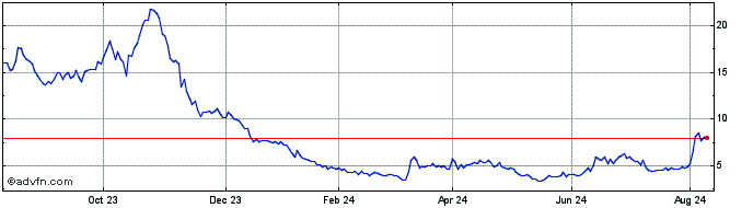 1 Year Societe Generale Effekten  Price Chart