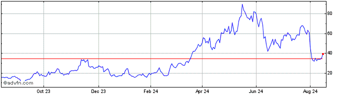 1 Year Societe Generale Effekten  Price Chart