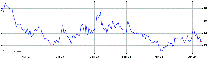 1 Year ETFS 1x Daily Short Bren...  Price Chart