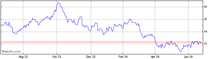 1 Year ETFS Daily Short Gold  Price Chart