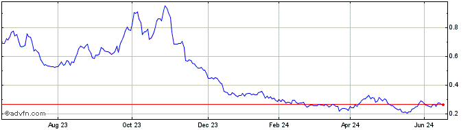 1 Year SG Issuer  Price Chart