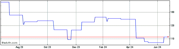 1 Year Selectra J Lamarck Biote...  Price Chart