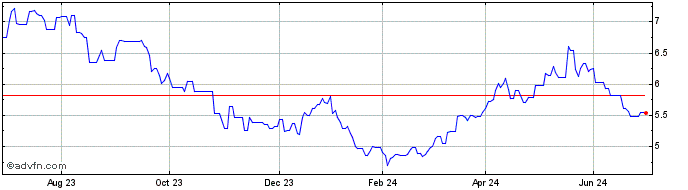1 Year Sprott Energy Transition...  Price Chart