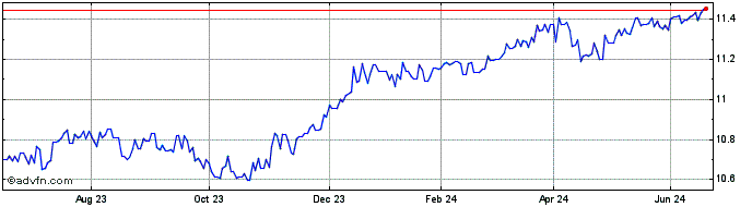 1 Year UBS LUX FUND SOL-JP Morg...  Price Chart
