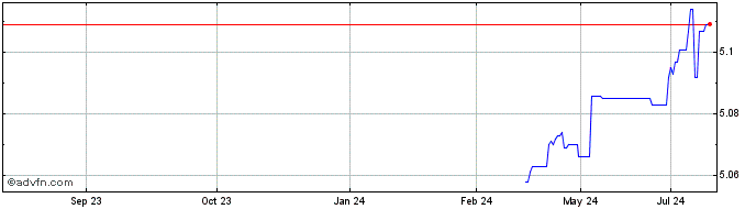 1 Year Ubs Eur Ultra Short Bond...  Price Chart