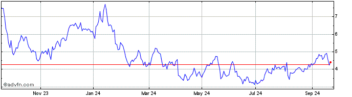 1 Year Societe Generale Effekten  Price Chart