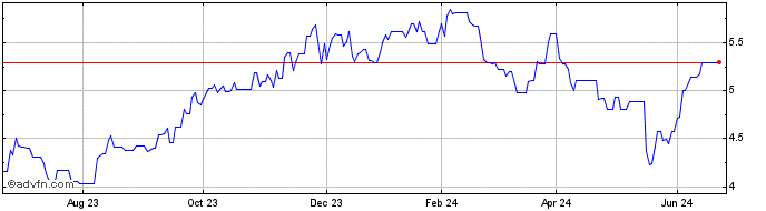 1 Year ETFS Daily Short Nickel  Price Chart
