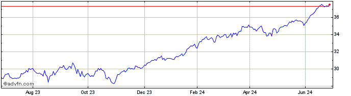 1 Year UBS Irl ETF plc S&P 500 ...  Price Chart