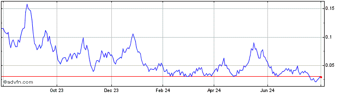 1 Year Societe Generale Effekten  Price Chart