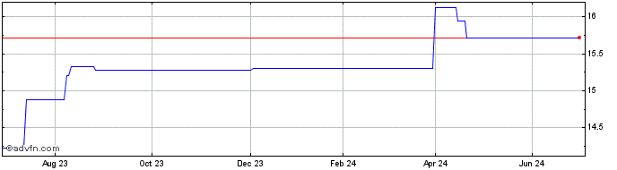 1 Year S&P 500 Quarterly Tail H...  Price Chart