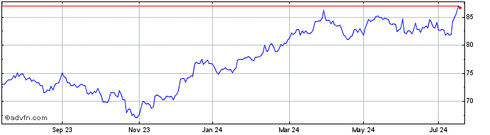 1 Year SSgA SPDR S&P 400 US Mid...  Price Chart