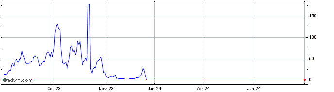 1 Year Societe Generale Effekten  Price Chart