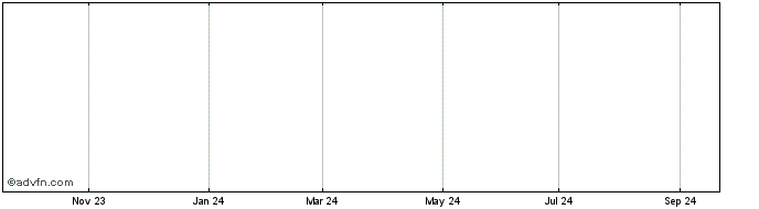 1 Year SG Issuer Societe Generale  Price Chart