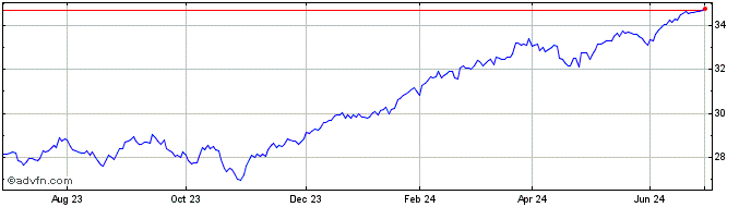 1 Year SSgA SPDR MSCI World UCI...  Price Chart