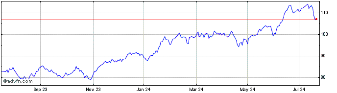 1 Year Spdr S&p Us Technology S...  Price Chart