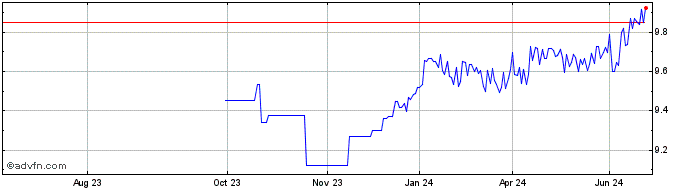 1 Year L&G India INR Gov Bond U...  Price Chart