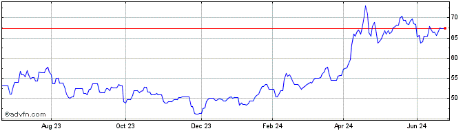 1 Year ETFS Tin  Price Chart