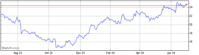 1 Year TXT E Solutions Share Price Chart