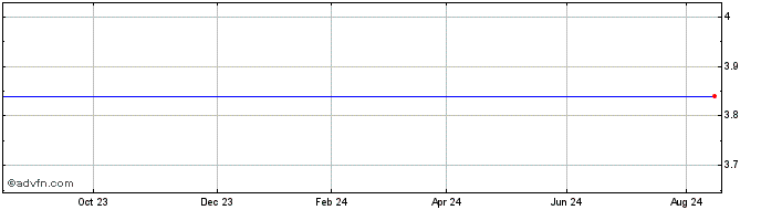 1 Year Unicredit Bank  Price Chart