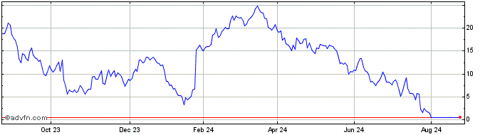 1 Year Unicredit Bank  Price Chart