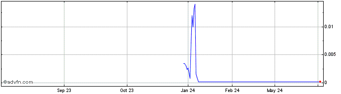 1 Year Ulisse Biomed AA Share Price Chart