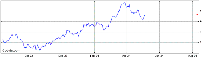 1 Year Unicredit Bank  Price Chart