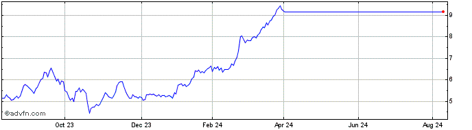 1 Year Unicredit Bank  Price Chart