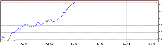 1 Year Unicredit Bank  Price Chart