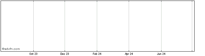 1 Year Unicredit Bank  Price Chart