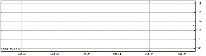 1 Year Unicredit Bank  Price Chart