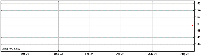 1 Year Unicredit Bank  Price Chart