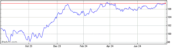 1 Year Unicredit Bank  Price Chart