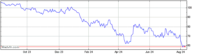 1 Year Unicredit Bank  Price Chart