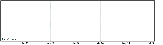 1 Year Unicredit Bank  Price Chart